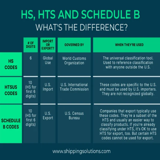 What is an hts code and Why is it Important?