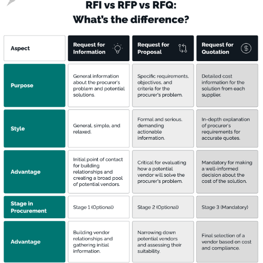 How does RFI differ from RFP and RFQ?